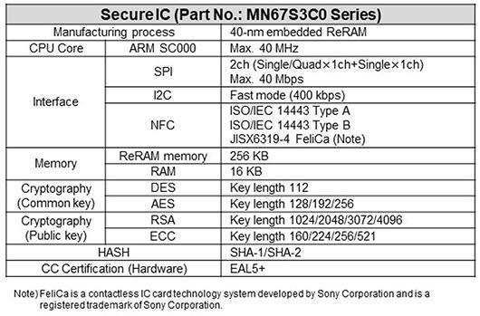 Panasonic начинает выпускать контроллеры с 40-нм встроенной ReRAM - «Новости сети»