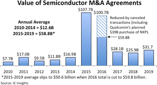 Прошедший год стал третьим в истории по стоимости слияний и поглощения компаний - «Новости сети»