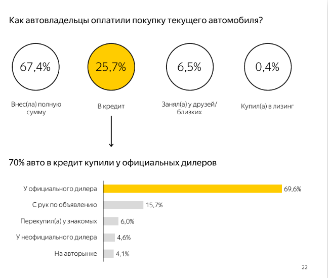 Как россияне выбирают автомобиль: цифры и инсайты - «Заработок»