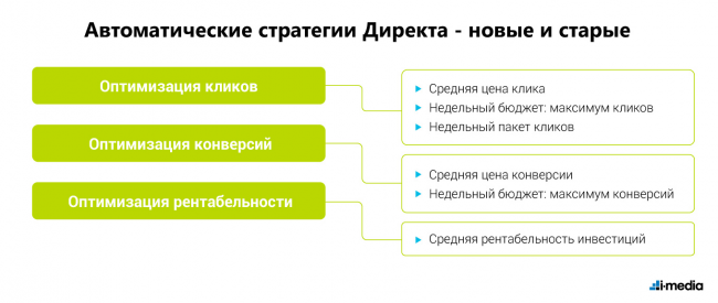 Выбираем и подключаем автоматическую стратегию в Яндекс.Директе - «Заработок»