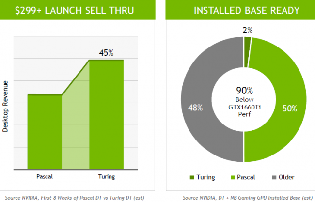 За год доля владельцев GeForce RTX среди клиентов NVIDIA выросла с 2 до 15 % - «Новости сети»