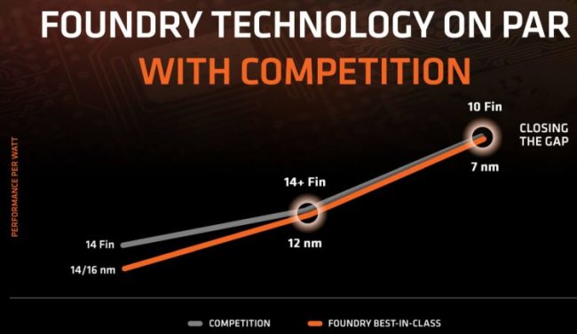 В следующем году основная часть продукции AMD будет выпускаться по нормам 7 нм и более тонким - «Новости сети»