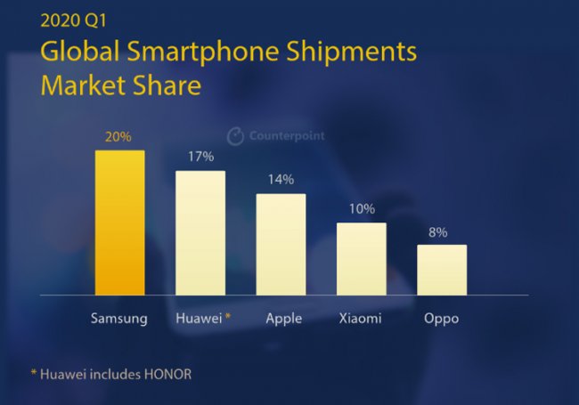 Counterpoint: поставки смартфонов рухнули на 13 %; Samsung сохраняет лидерство - «Новости сети»