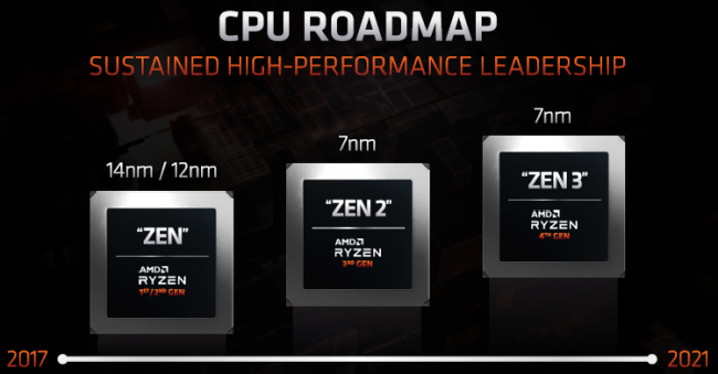 Zen 3 отложен на 2021 год: по слухам, AMD погналась за 5 нм - «Новости сети»