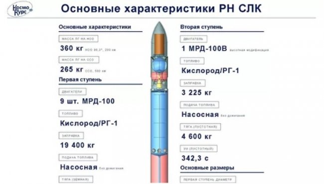Как тебе такое, Илон Маск: частная компания из России создала проект сверхлёгкой ракеты - «Новости сети»