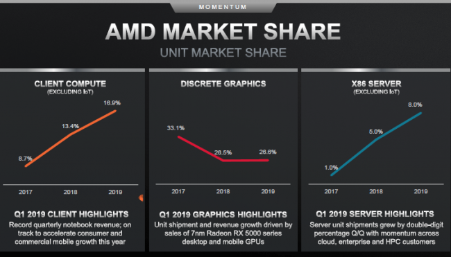 За два года AMD увеличила долю на серверном рынке с 1 до 8 % - «Новости сети»
