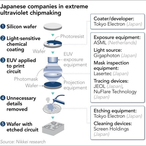 Японские производители литографического оборудования хотят удержать позиции после перехода на EUV, но будет сложно - «Новости сети»