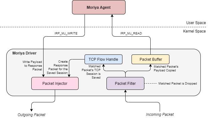 Обнаружен новый руткит Moriya, предназначенный для Windows - «Новости»