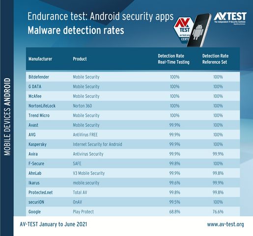 Защита Google Play Protect снова провалила проверки AV-TEST - «Новости»