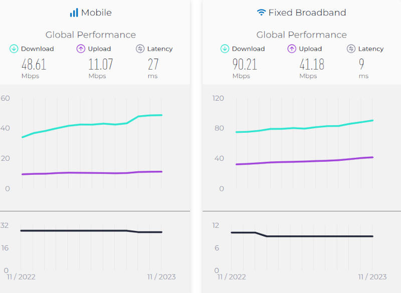 Россия скатилась до второй сотни в глобальном рейтинге скорости мобильного интернета - «Новости сети»