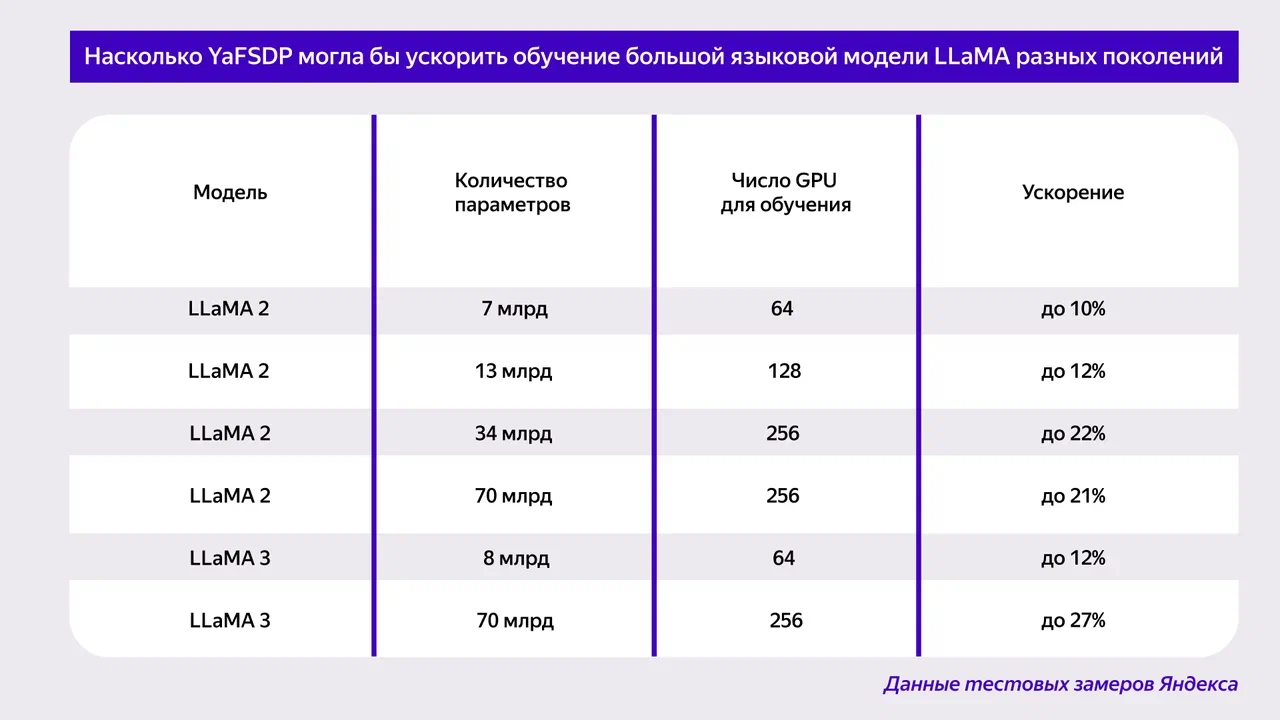 «Яндекс» открывает библиотеку YaFSDP для обучения больших языковых моделей - «Новости»