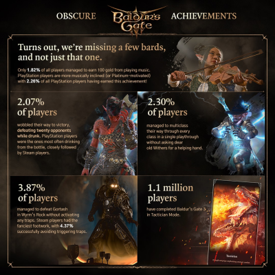 «Надеемся, вам нравится боль»: разработчики Baldur’s Gate 3 рассказали о необычных достижениях игроков за два года с релиза - «Новости сети»