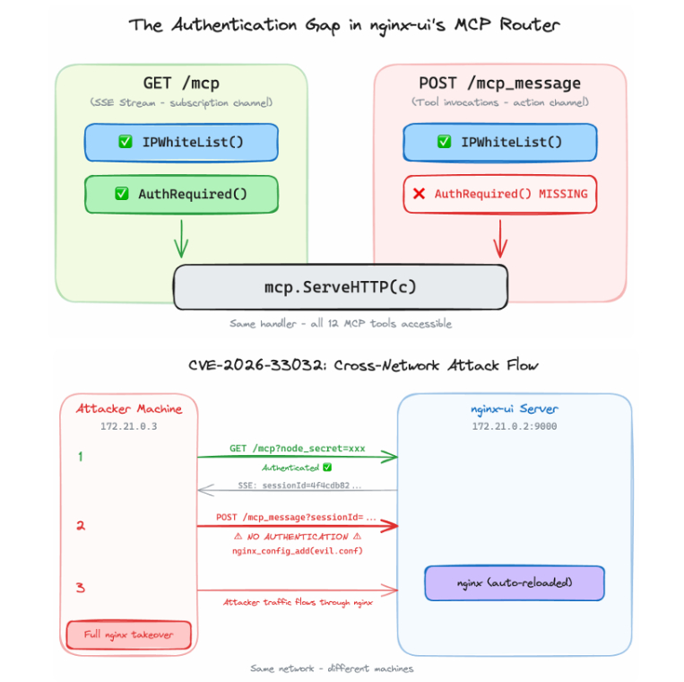 Критическая уязвимость в Nginx UI позволяет получить полный контроль над сервером - «Новости»